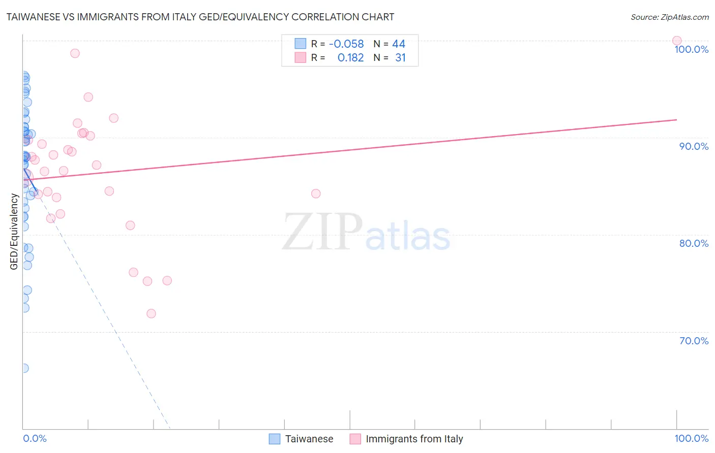 Taiwanese vs Immigrants from Italy GED/Equivalency