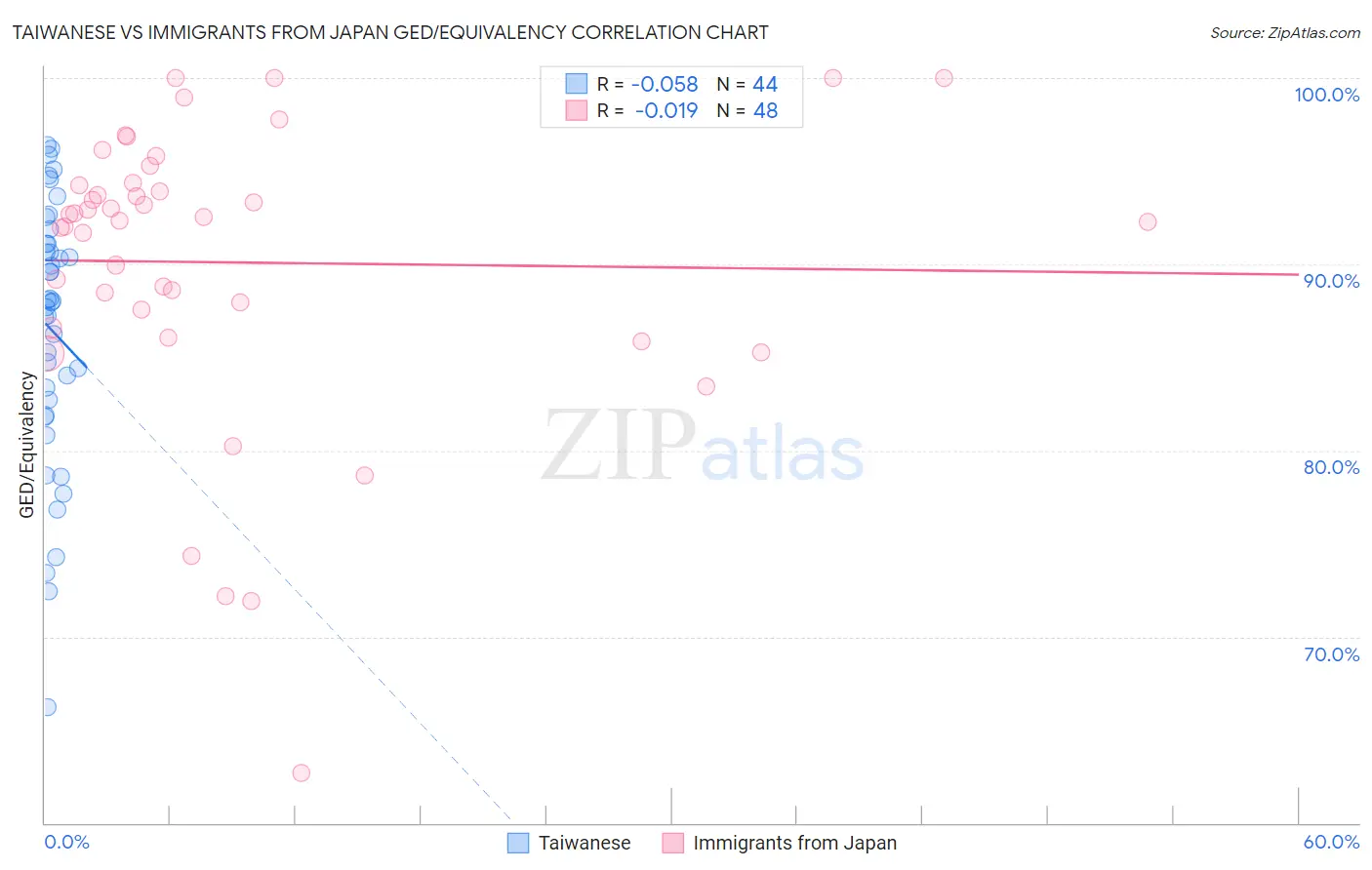 Taiwanese vs Immigrants from Japan GED/Equivalency