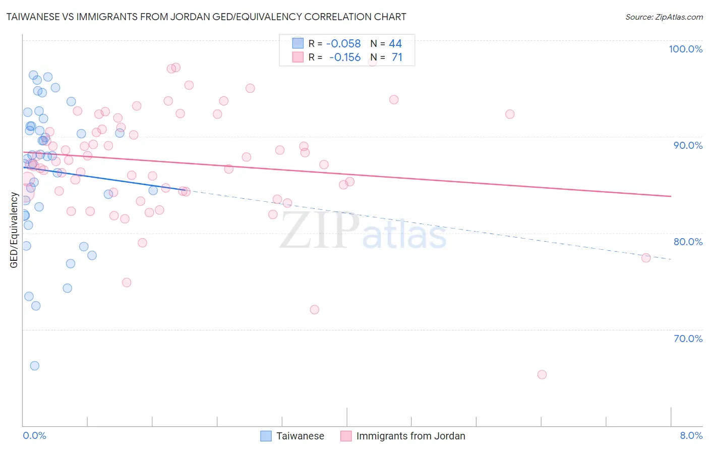 Taiwanese vs Immigrants from Jordan GED/Equivalency