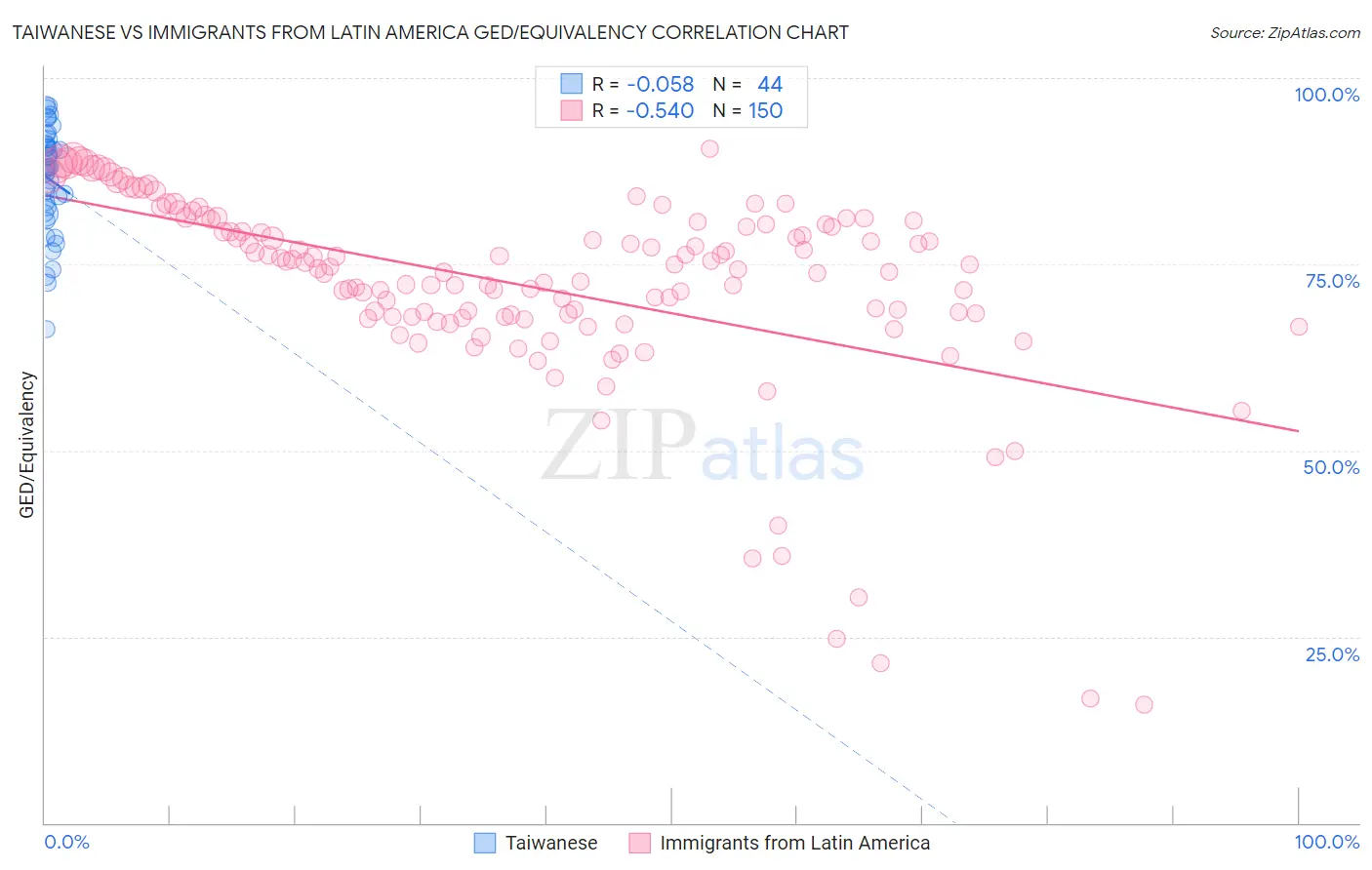 Taiwanese vs Immigrants from Latin America GED/Equivalency