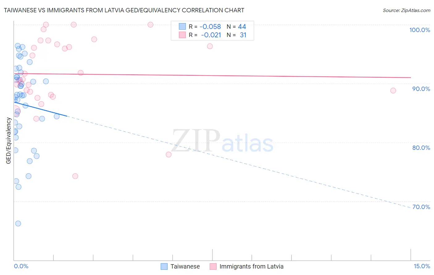 Taiwanese vs Immigrants from Latvia GED/Equivalency