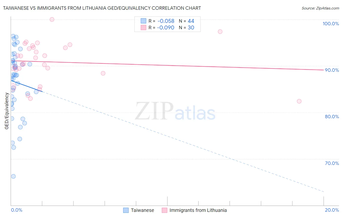 Taiwanese vs Immigrants from Lithuania GED/Equivalency