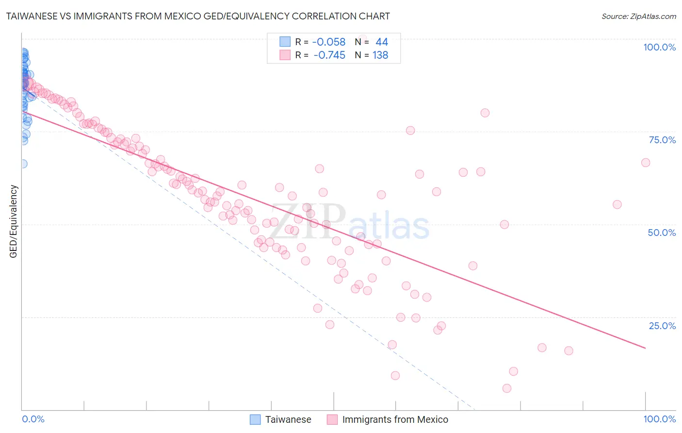 Taiwanese vs Immigrants from Mexico GED/Equivalency