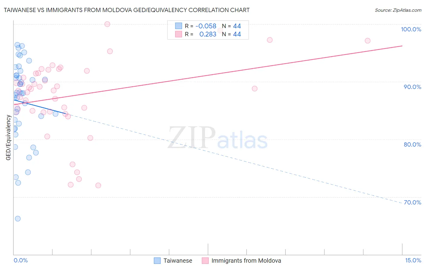 Taiwanese vs Immigrants from Moldova GED/Equivalency