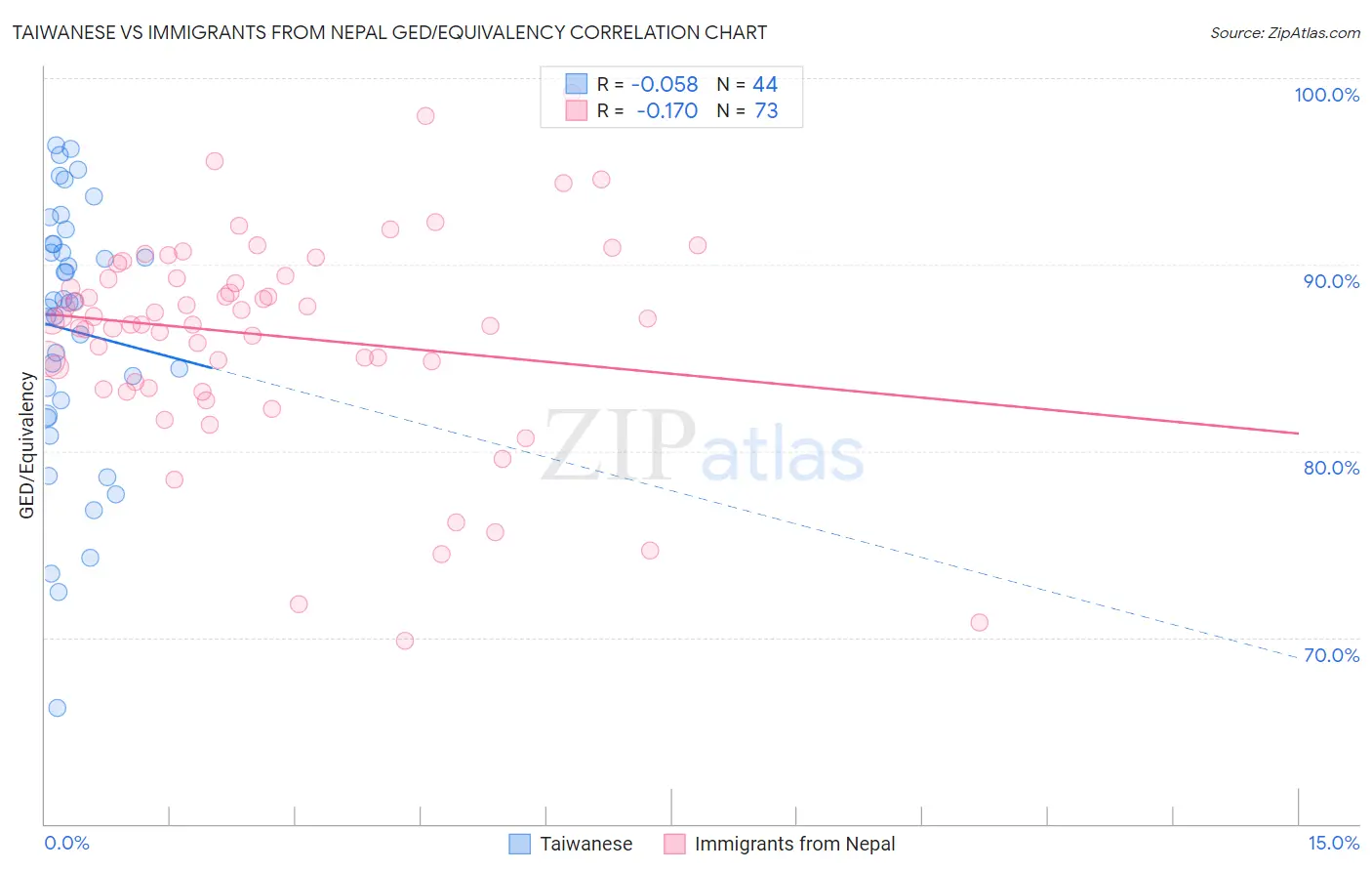 Taiwanese vs Immigrants from Nepal GED/Equivalency