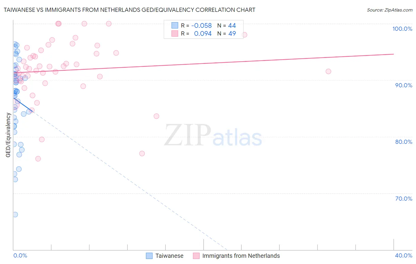 Taiwanese vs Immigrants from Netherlands GED/Equivalency