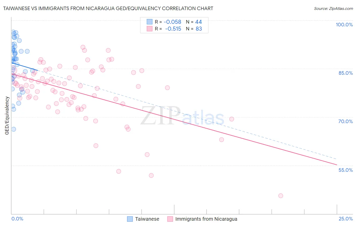 Taiwanese vs Immigrants from Nicaragua GED/Equivalency