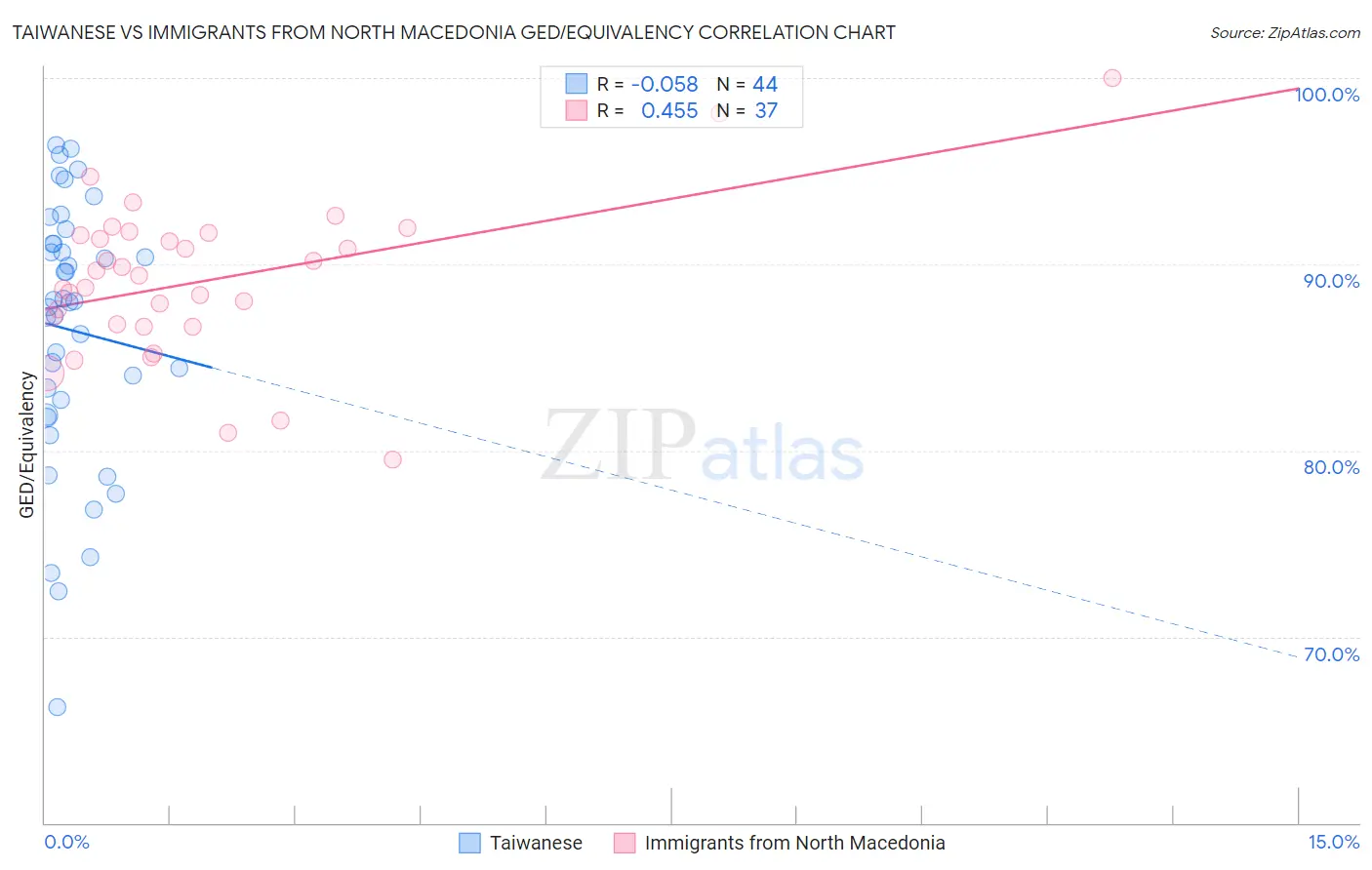 Taiwanese vs Immigrants from North Macedonia GED/Equivalency
