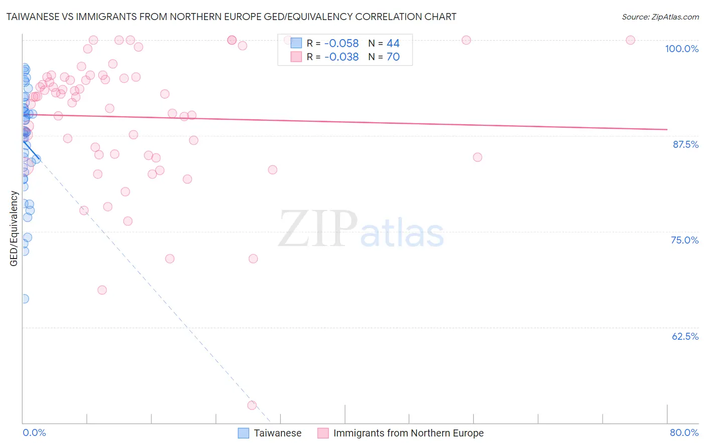 Taiwanese vs Immigrants from Northern Europe GED/Equivalency