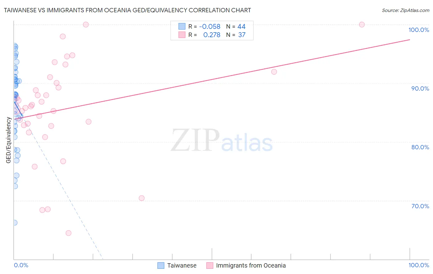 Taiwanese vs Immigrants from Oceania GED/Equivalency