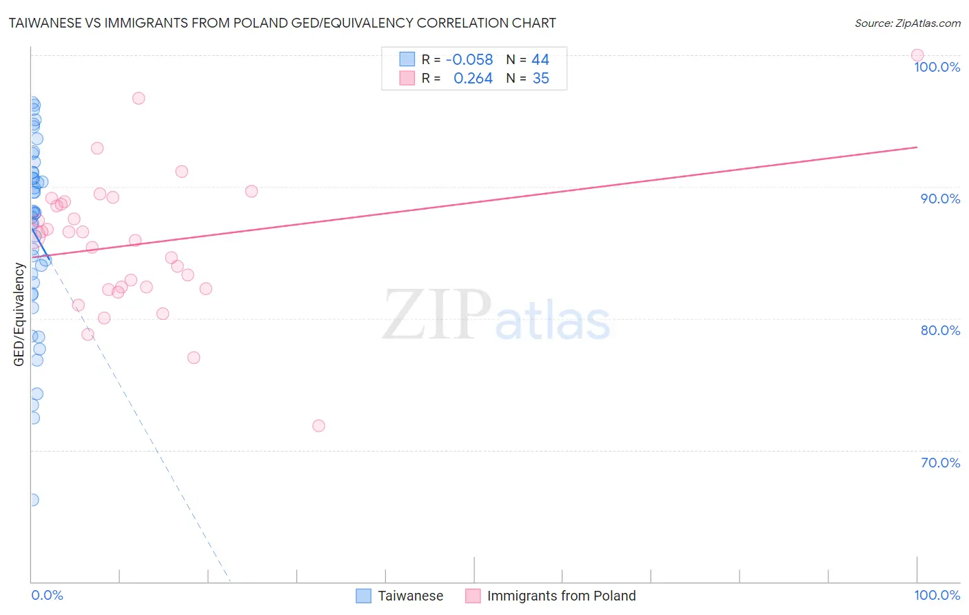 Taiwanese vs Immigrants from Poland GED/Equivalency