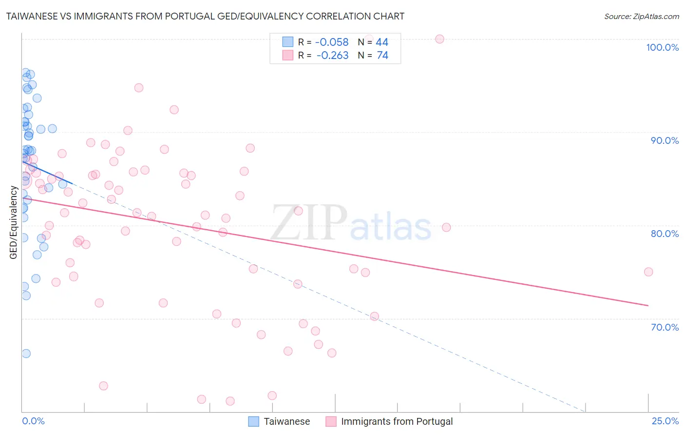Taiwanese vs Immigrants from Portugal GED/Equivalency