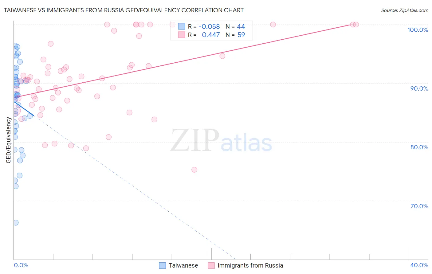 Taiwanese vs Immigrants from Russia GED/Equivalency