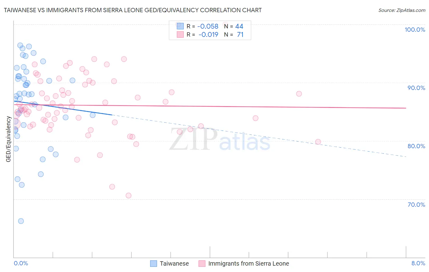 Taiwanese vs Immigrants from Sierra Leone GED/Equivalency