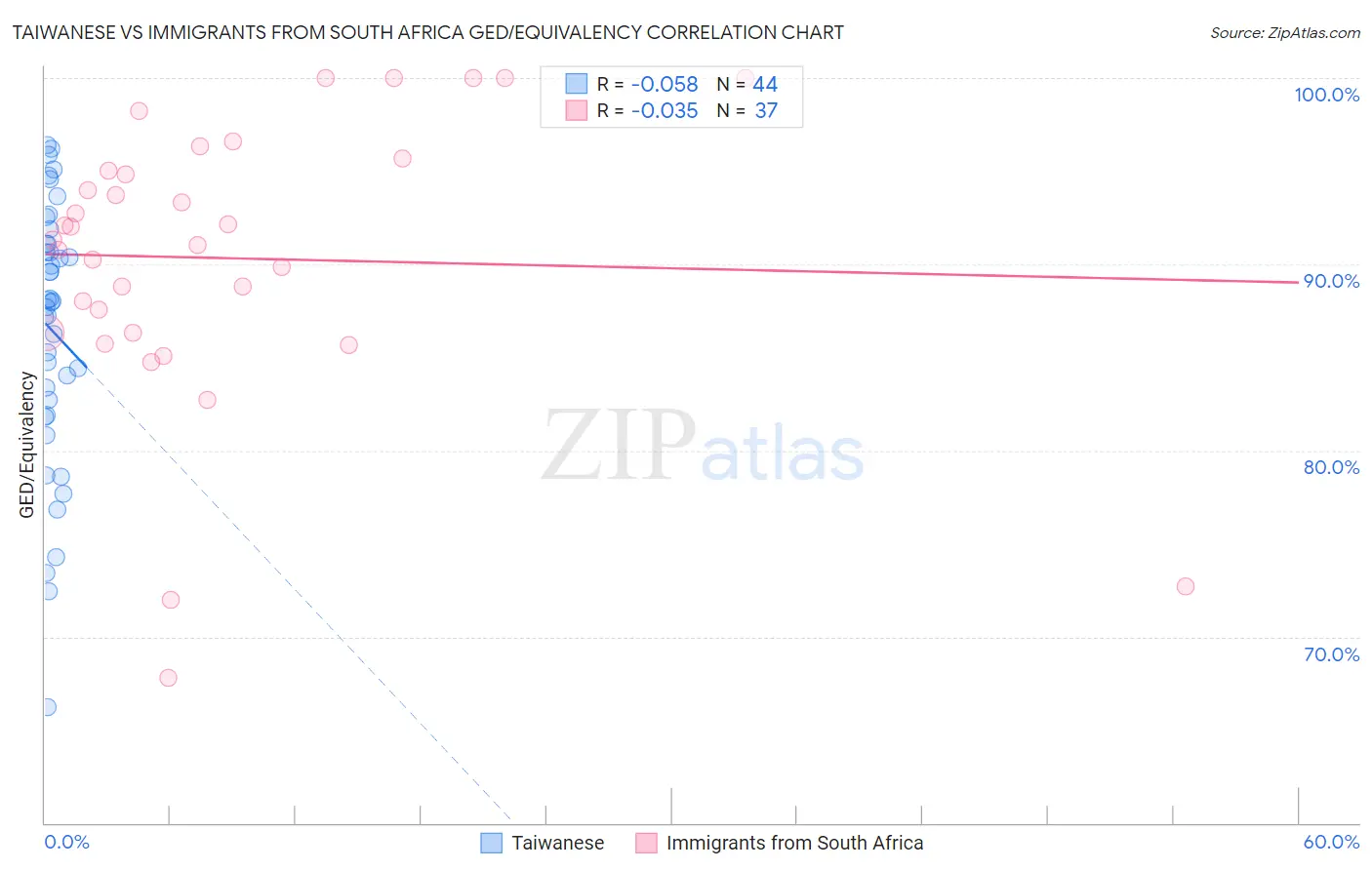 Taiwanese vs Immigrants from South Africa GED/Equivalency