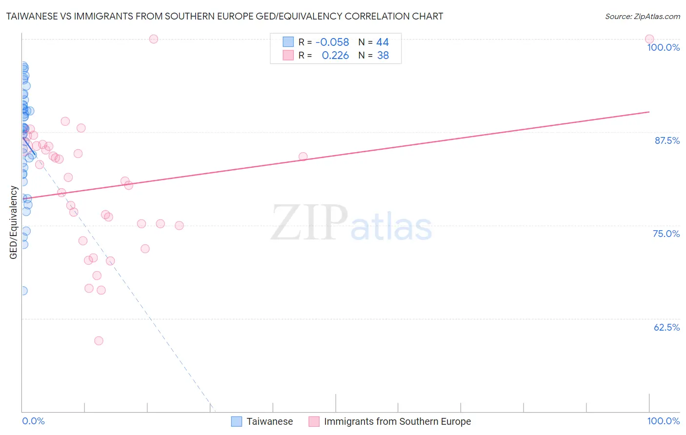 Taiwanese vs Immigrants from Southern Europe GED/Equivalency