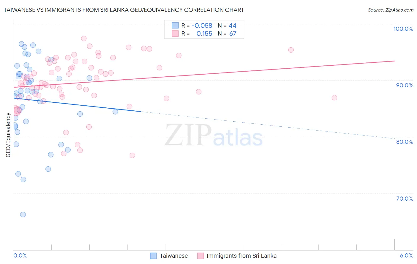 Taiwanese vs Immigrants from Sri Lanka GED/Equivalency
