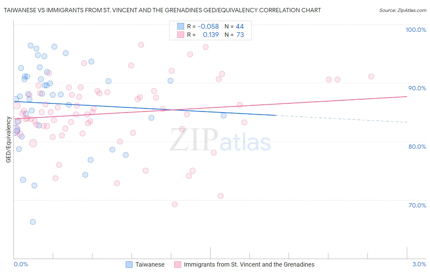 Taiwanese vs Immigrants from St. Vincent and the Grenadines GED/Equivalency
