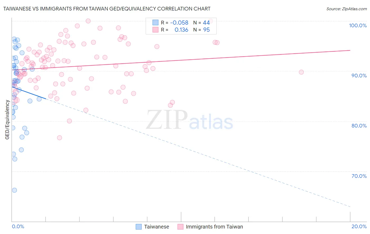 Taiwanese vs Immigrants from Taiwan GED/Equivalency