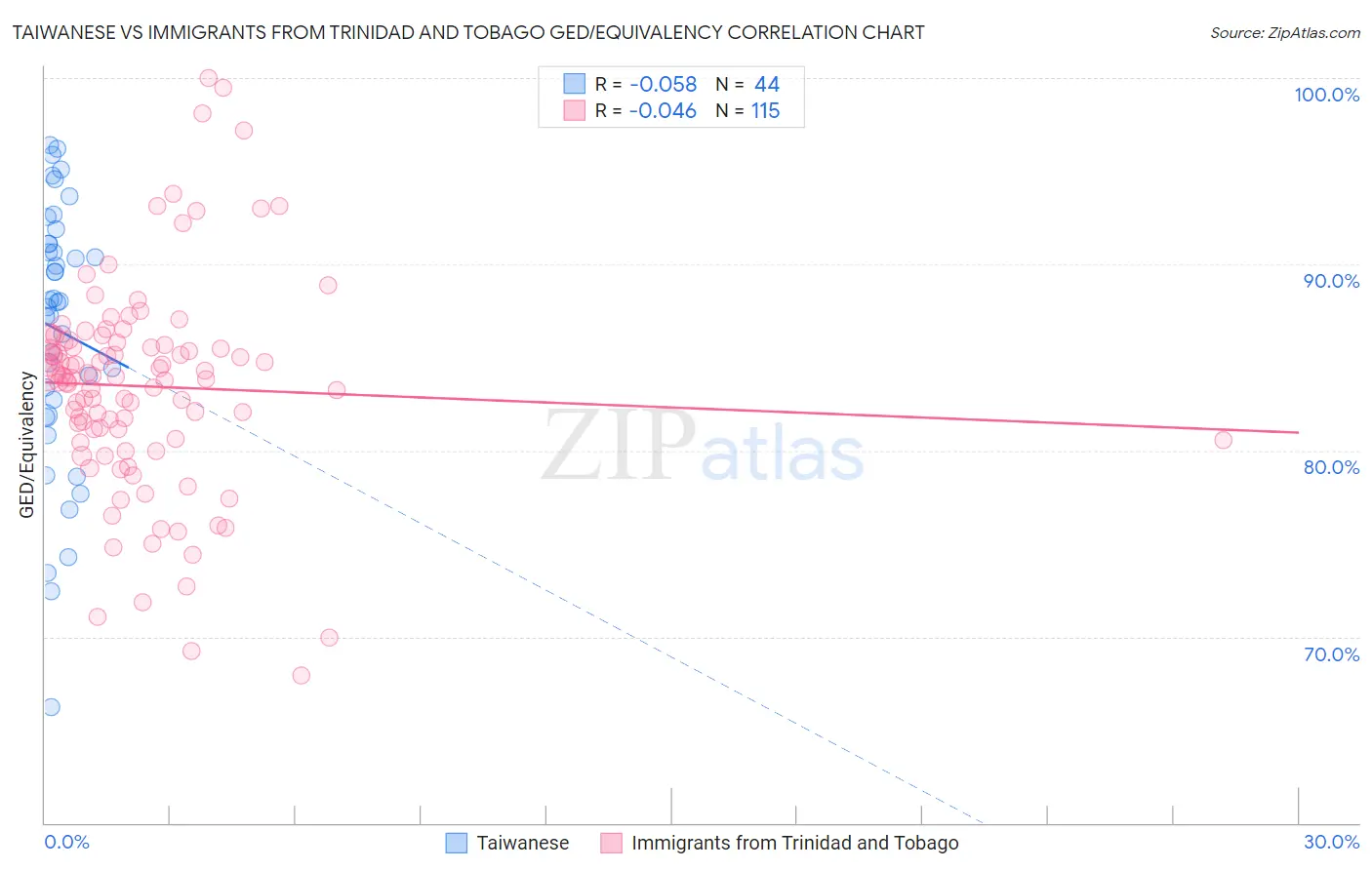 Taiwanese vs Immigrants from Trinidad and Tobago GED/Equivalency