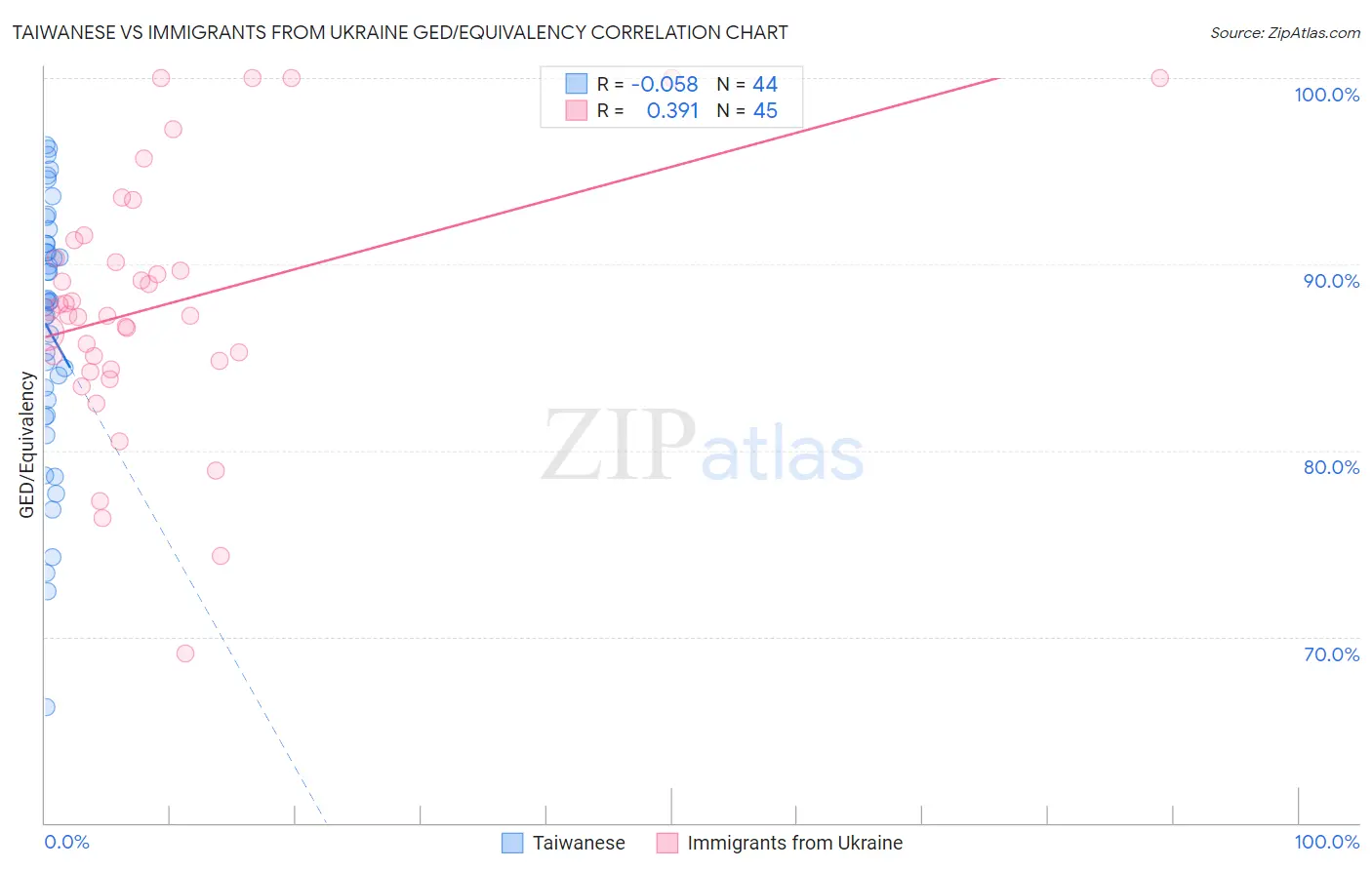 Taiwanese vs Immigrants from Ukraine GED/Equivalency