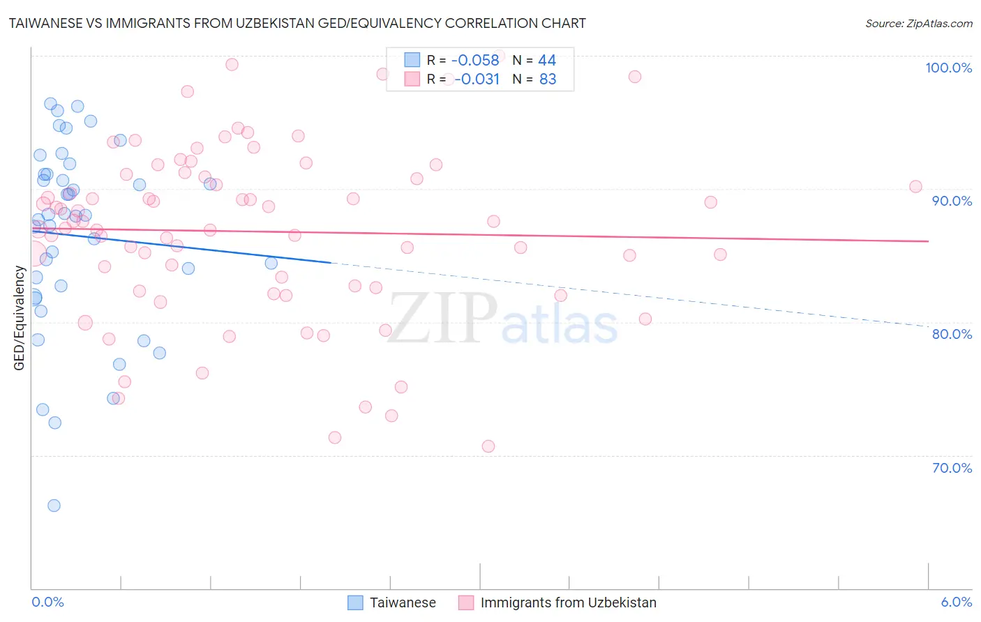 Taiwanese vs Immigrants from Uzbekistan GED/Equivalency