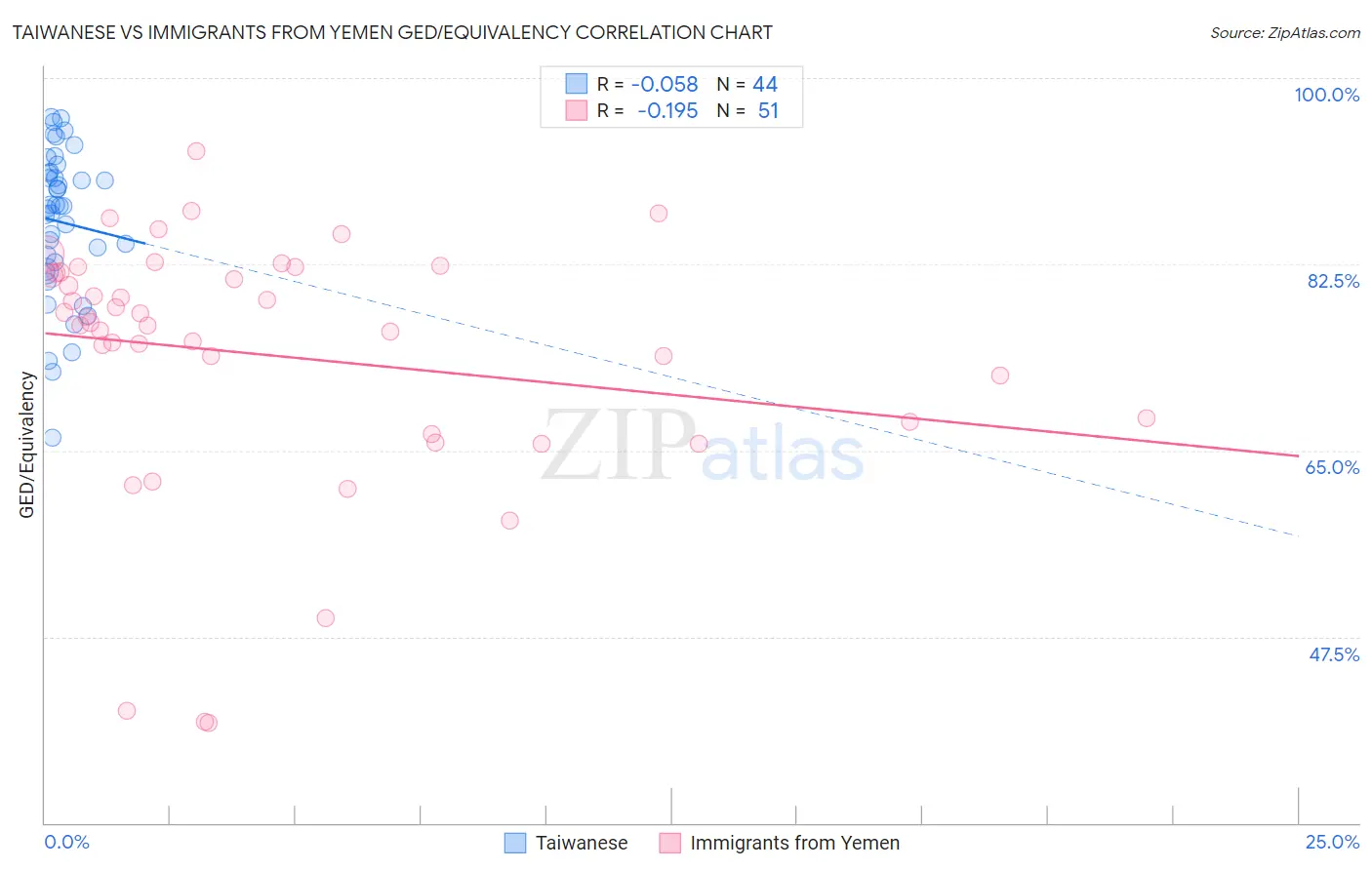 Taiwanese vs Immigrants from Yemen GED/Equivalency