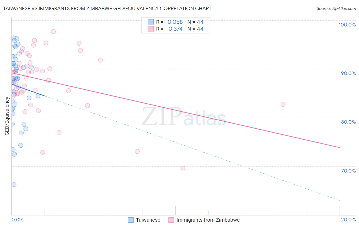 Taiwanese vs Immigrants from Zimbabwe GED/Equivalency