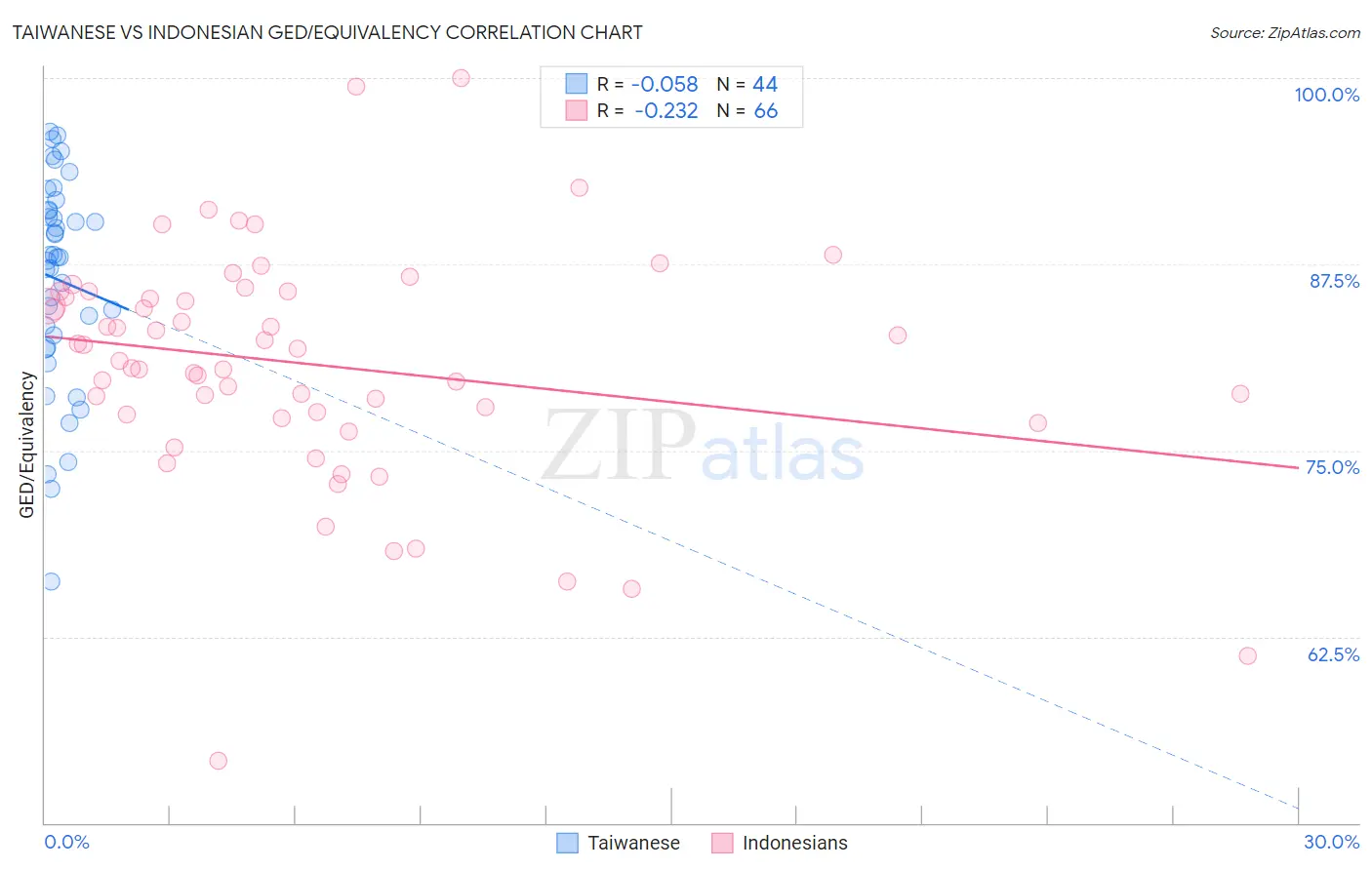 Taiwanese vs Indonesian GED/Equivalency