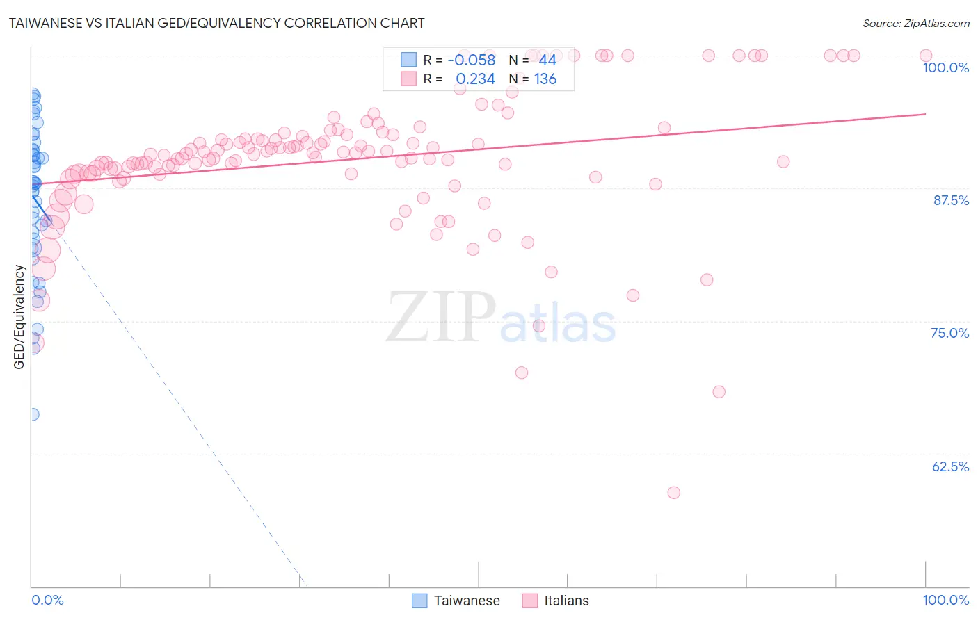 Taiwanese vs Italian GED/Equivalency
