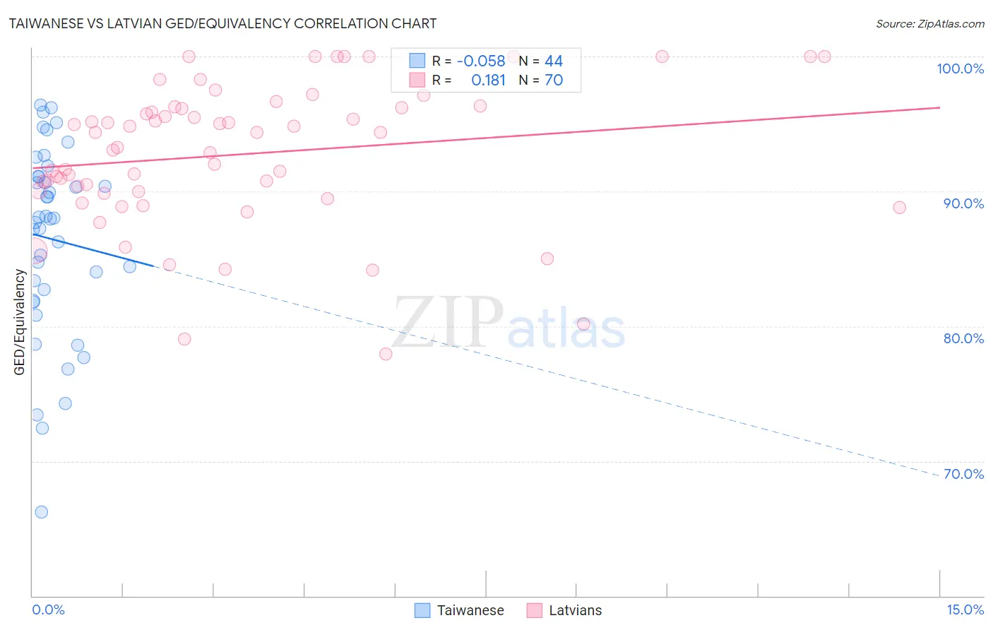 Taiwanese vs Latvian GED/Equivalency