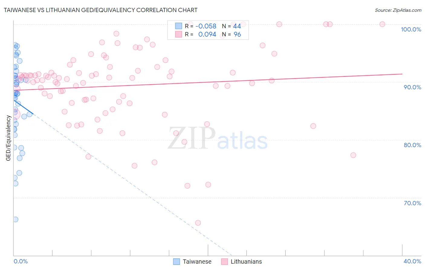 Taiwanese vs Lithuanian GED/Equivalency