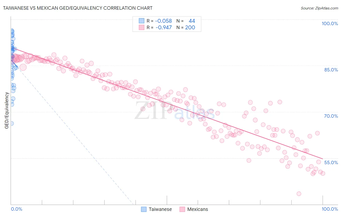 Taiwanese vs Mexican GED/Equivalency