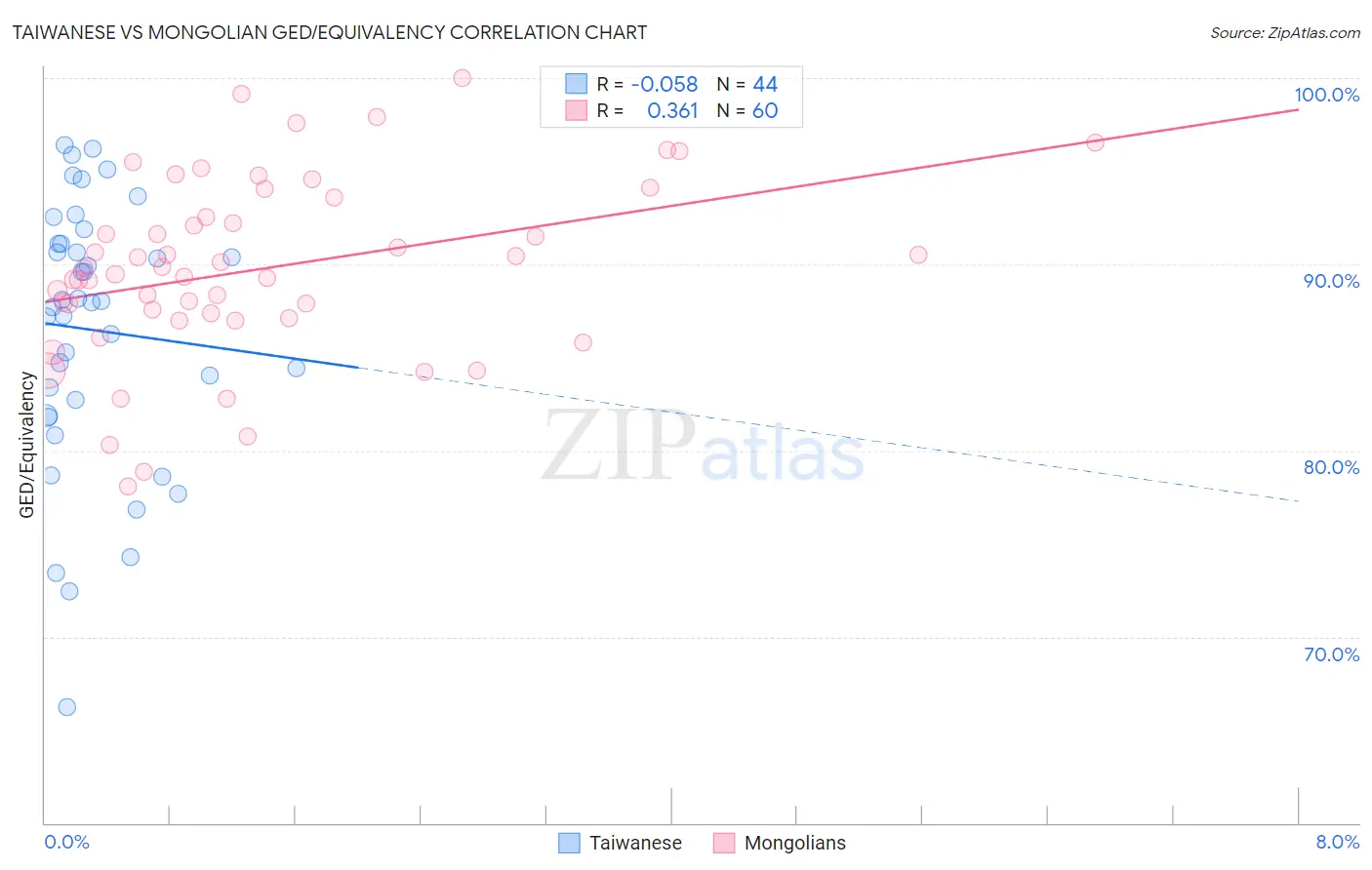 Taiwanese vs Mongolian GED/Equivalency