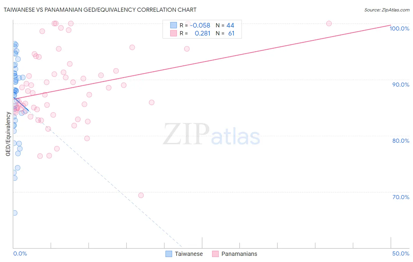 Taiwanese vs Panamanian GED/Equivalency