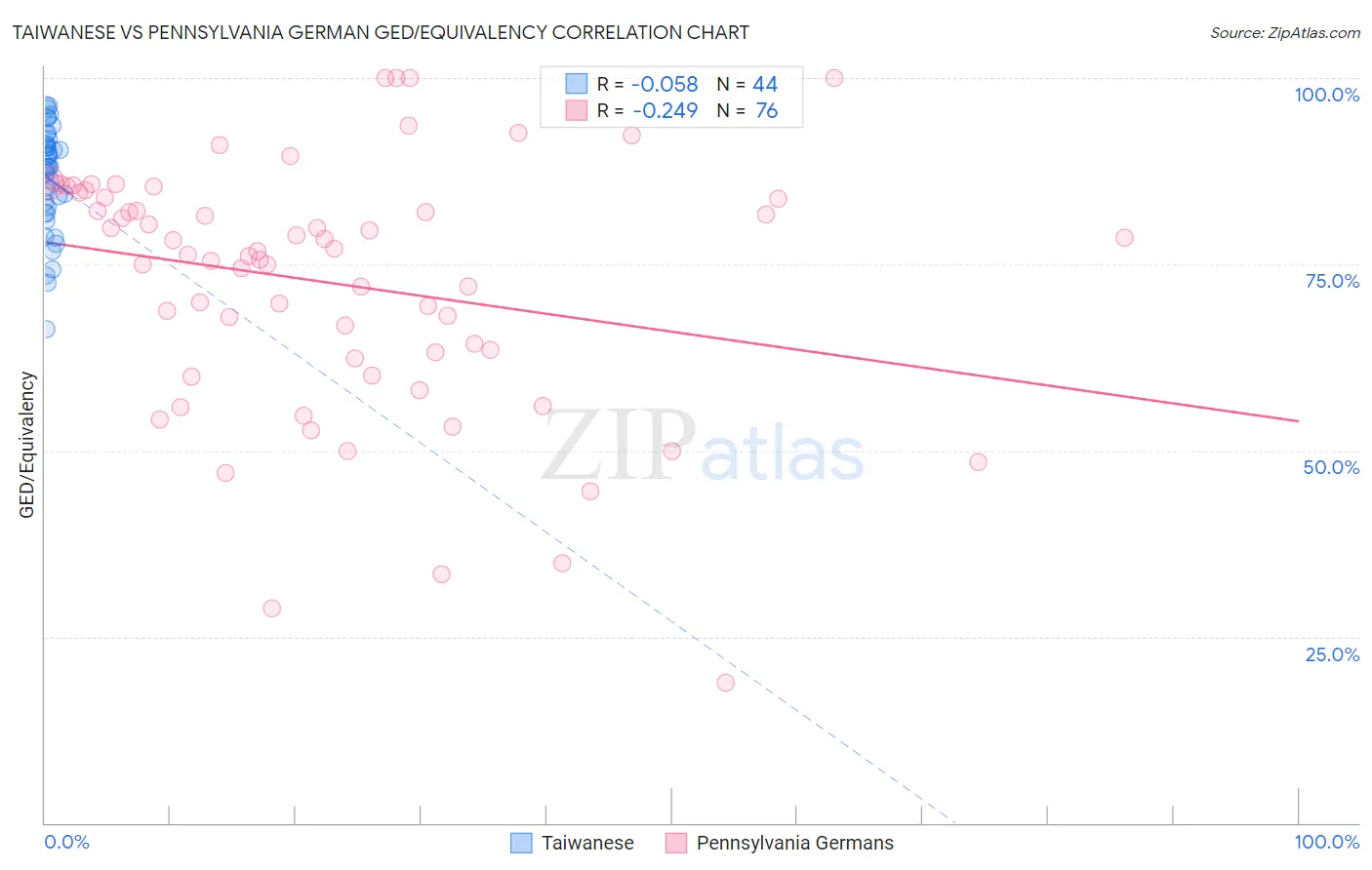 Taiwanese vs Pennsylvania German GED/Equivalency