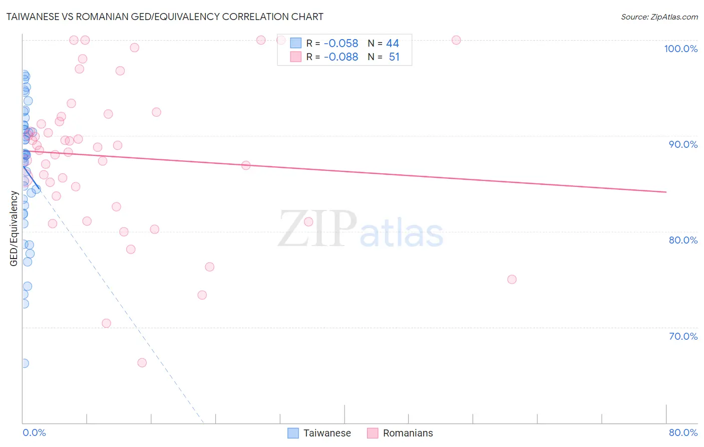 Taiwanese vs Romanian GED/Equivalency