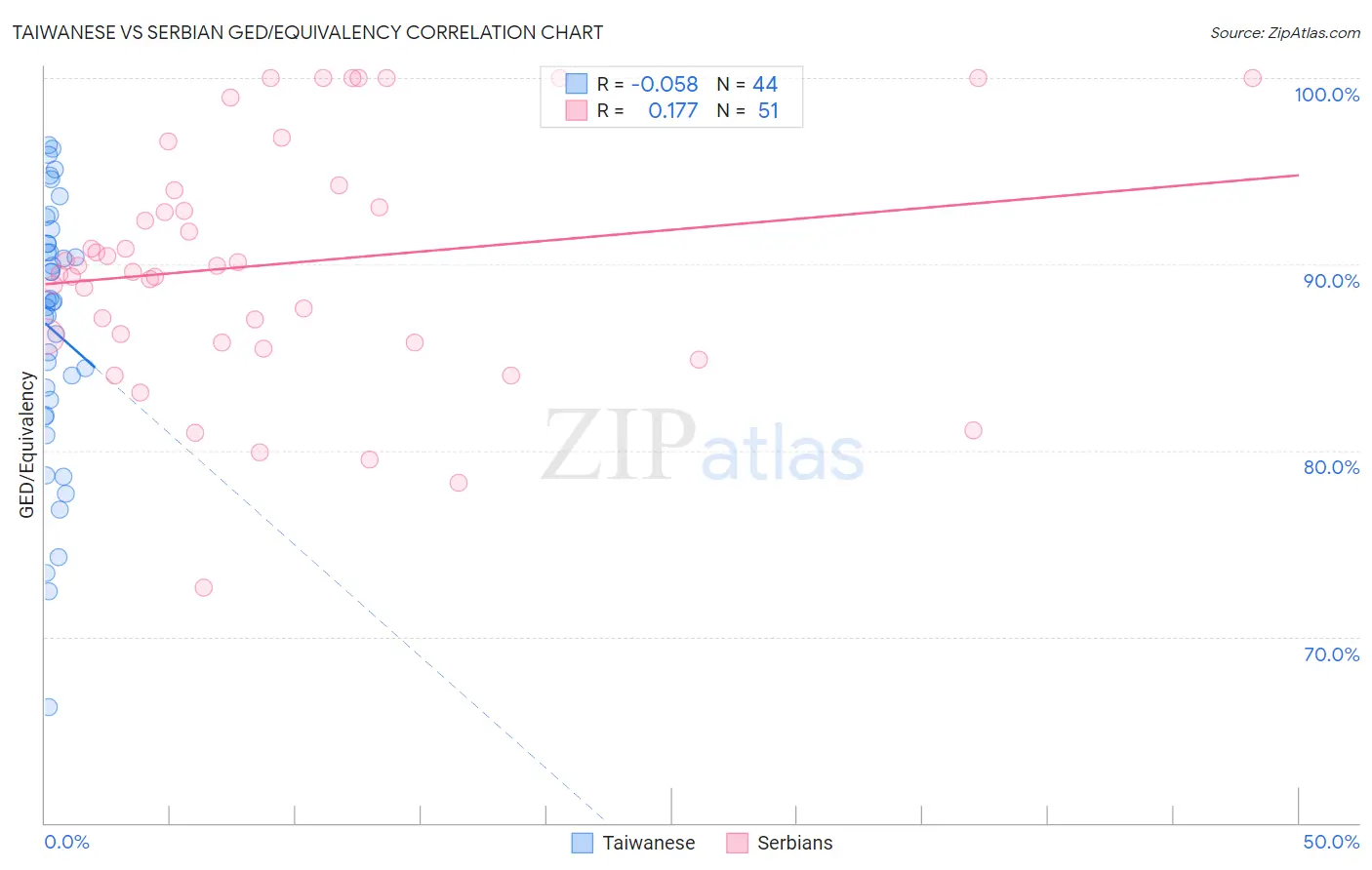 Taiwanese vs Serbian GED/Equivalency