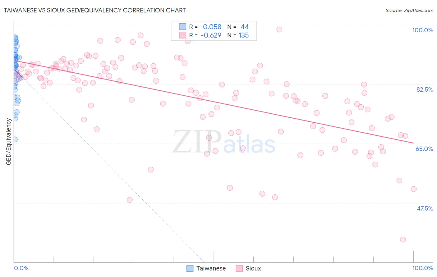 Taiwanese vs Sioux GED/Equivalency