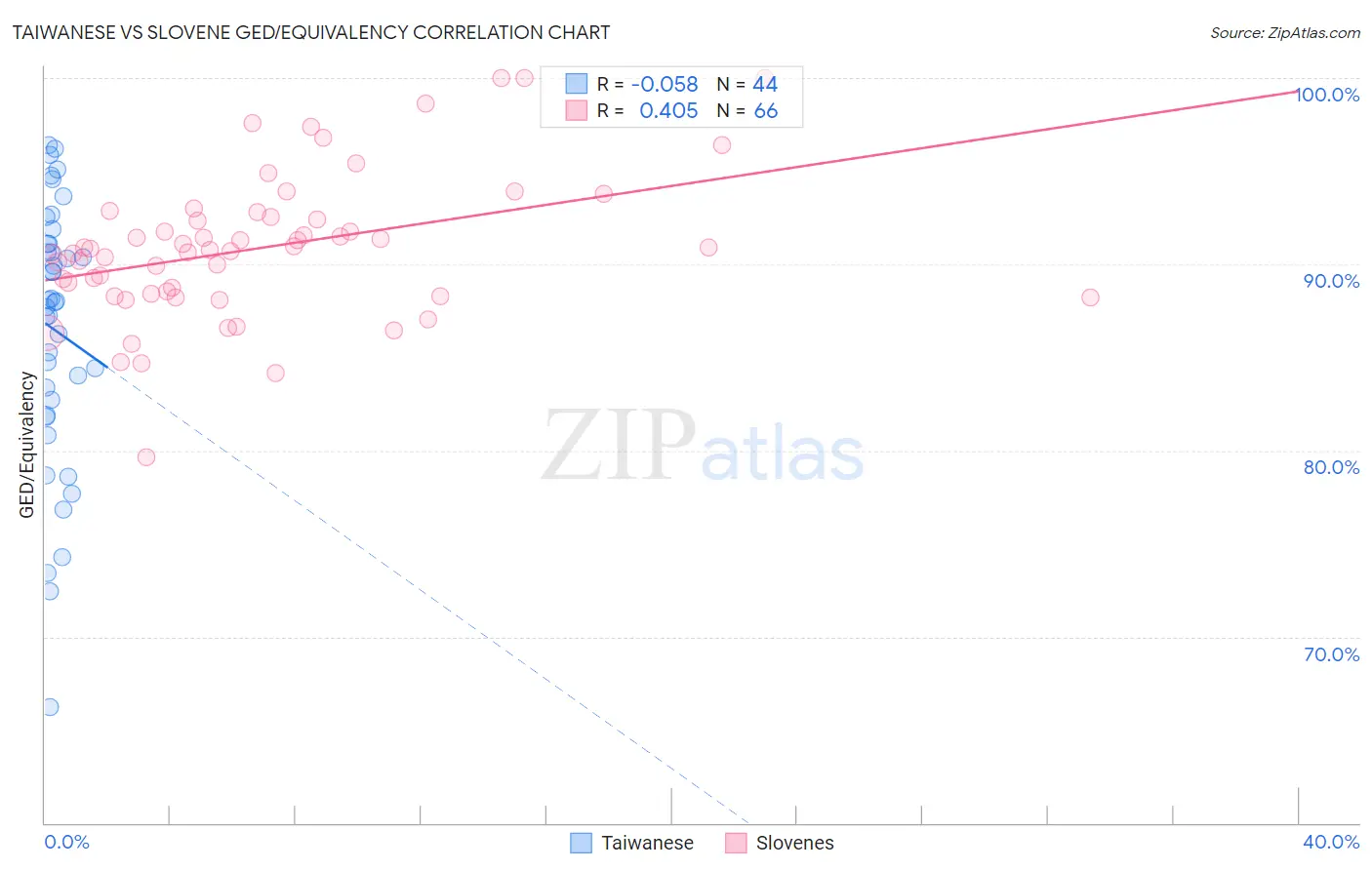 Taiwanese vs Slovene GED/Equivalency