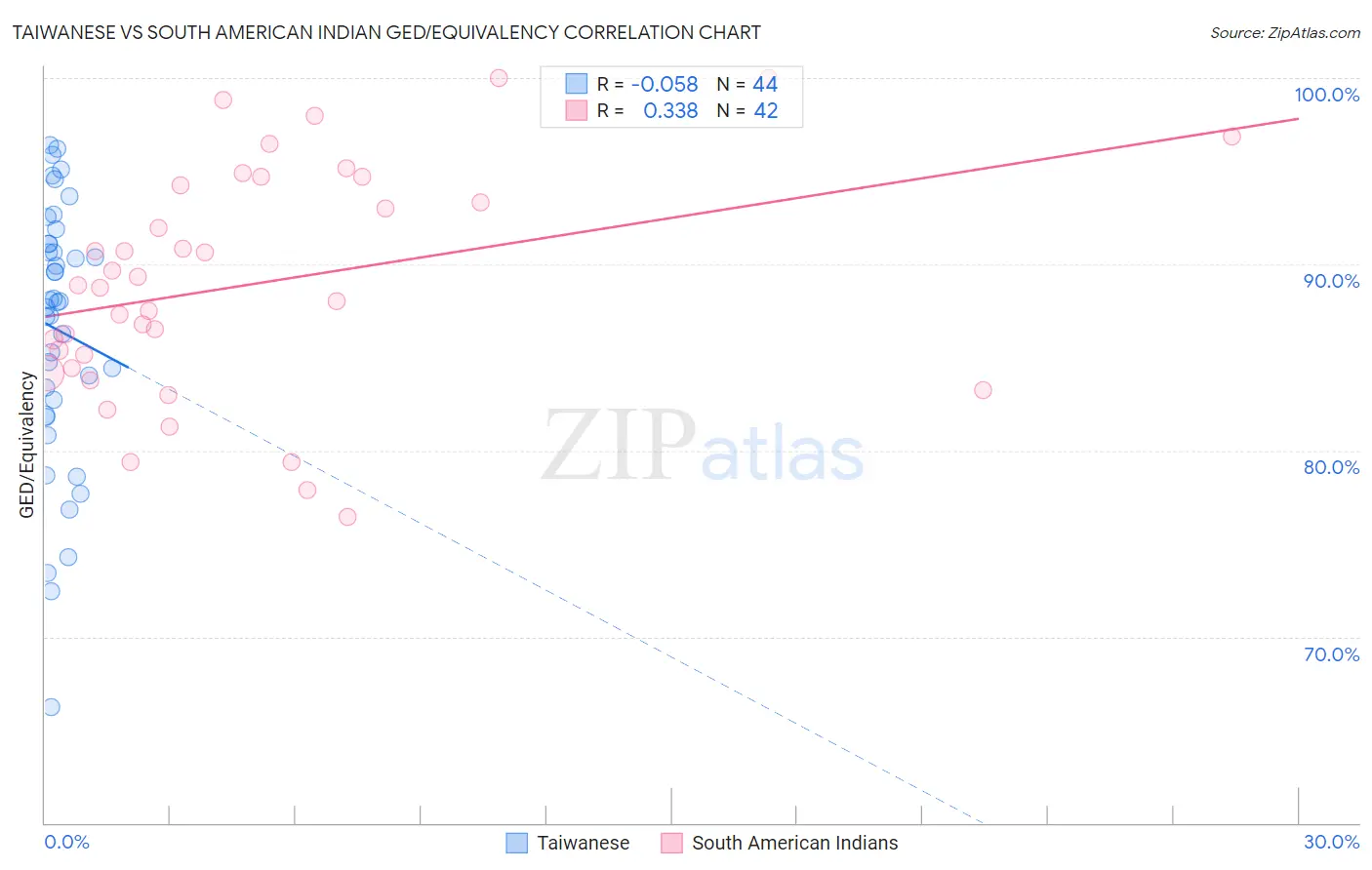 Taiwanese vs South American Indian GED/Equivalency
