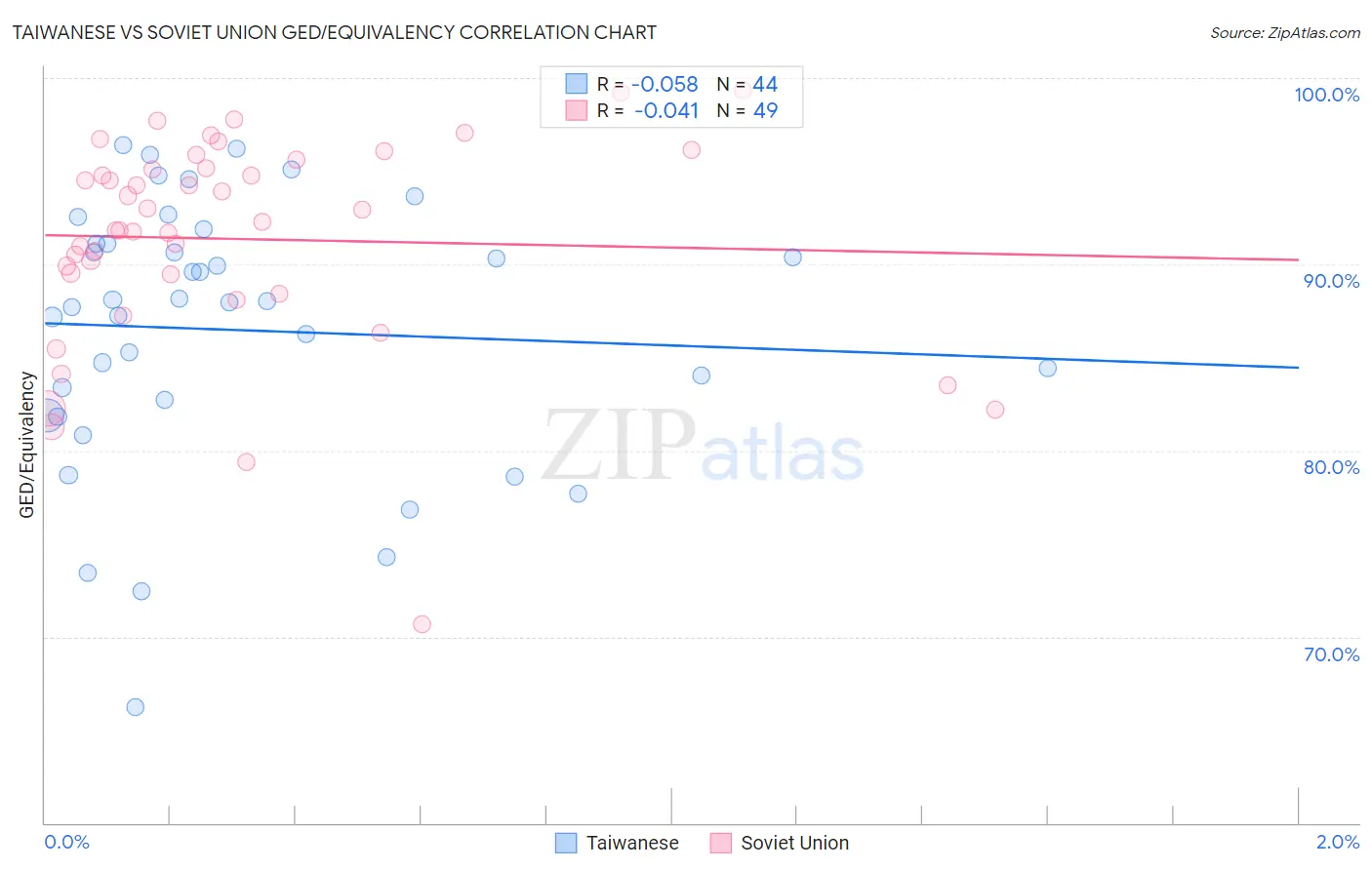Taiwanese vs Soviet Union GED/Equivalency