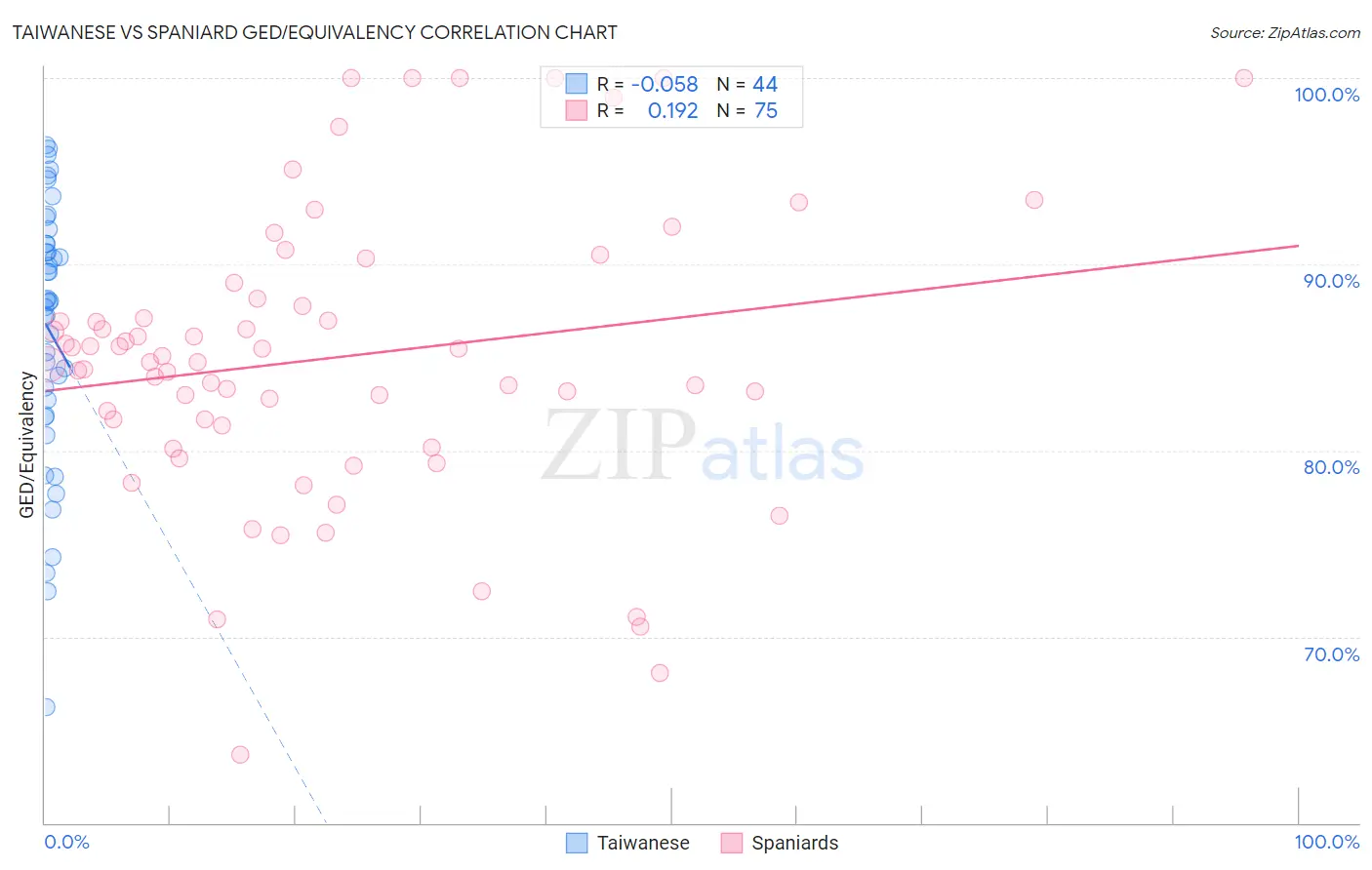 Taiwanese vs Spaniard GED/Equivalency