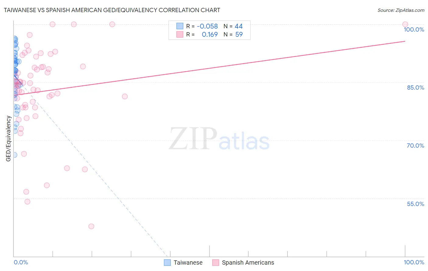 Taiwanese vs Spanish American GED/Equivalency