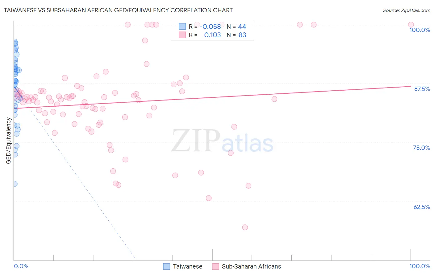 Taiwanese vs Subsaharan African GED/Equivalency