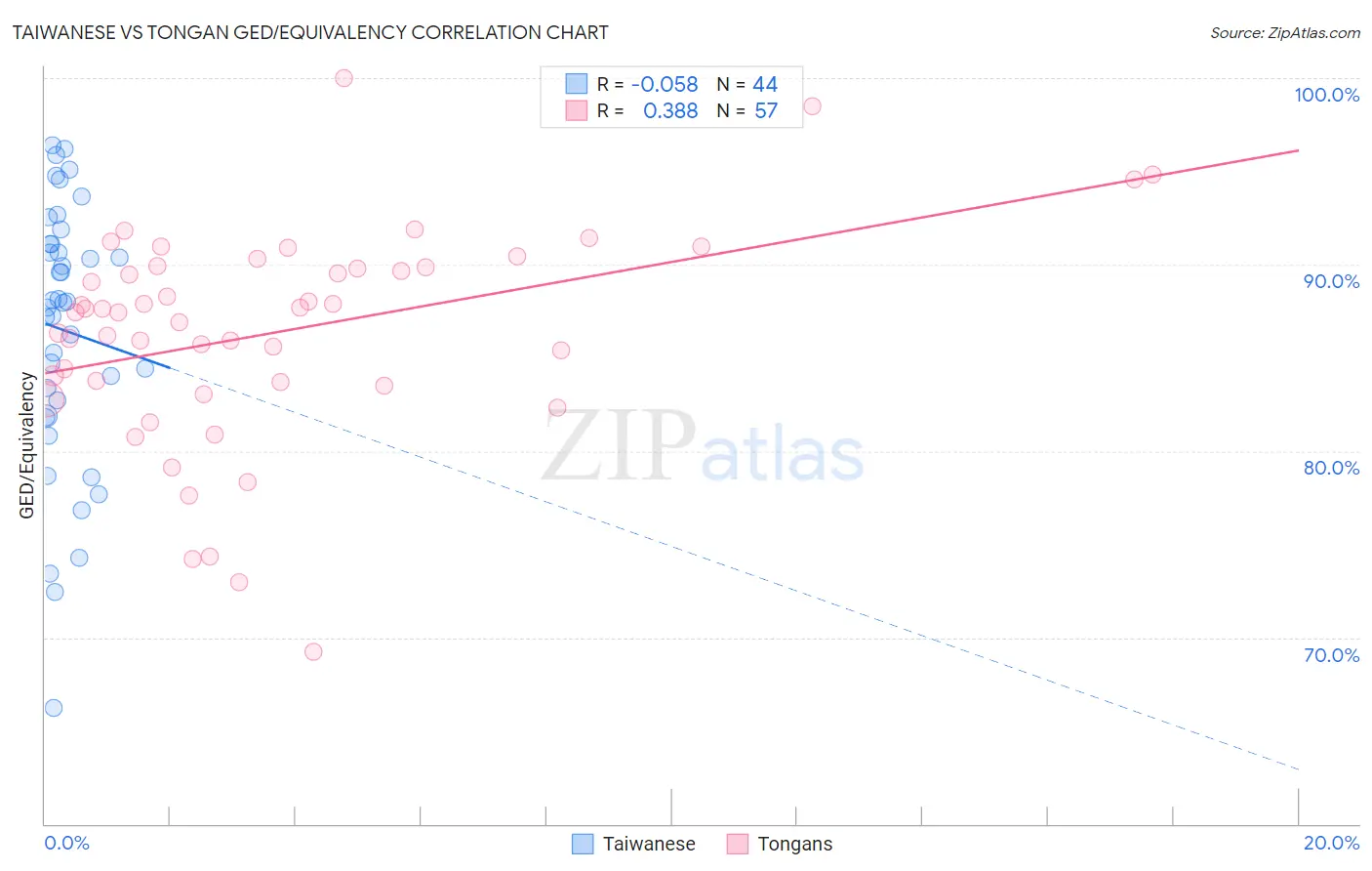 Taiwanese vs Tongan GED/Equivalency