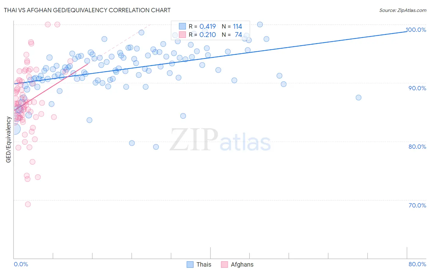 Thai vs Afghan GED/Equivalency