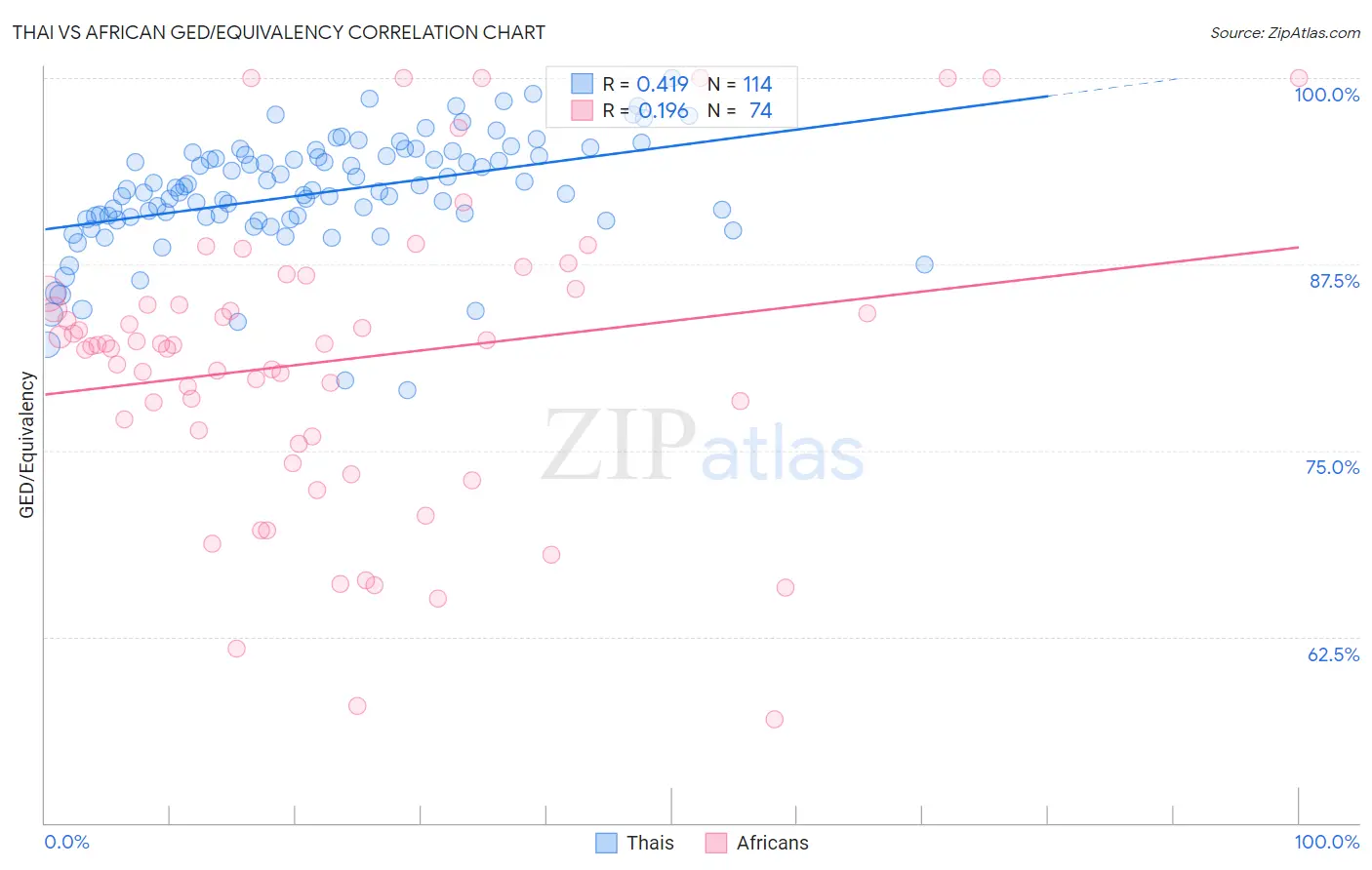 Thai vs African GED/Equivalency