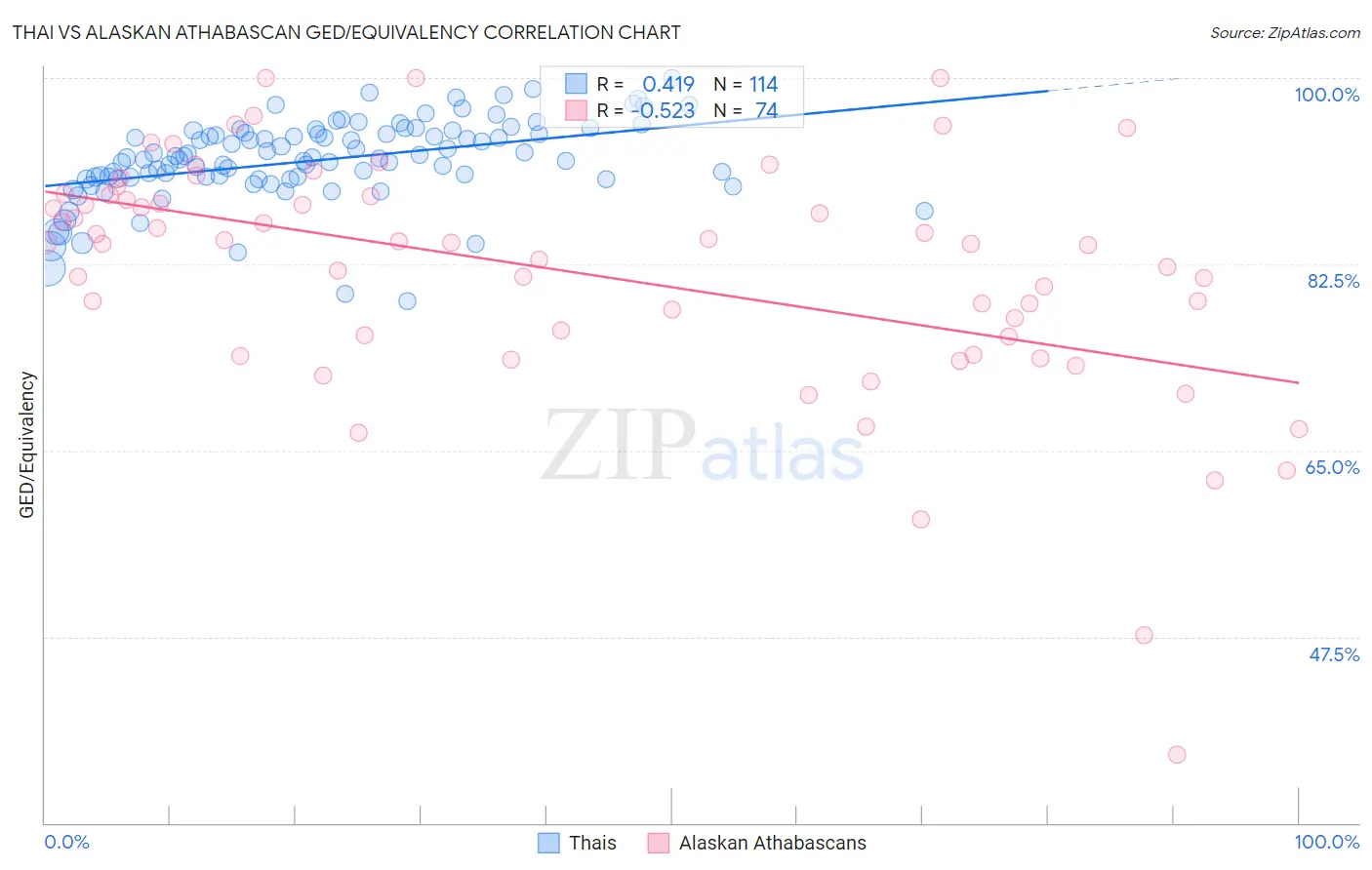 Thai vs Alaskan Athabascan GED/Equivalency