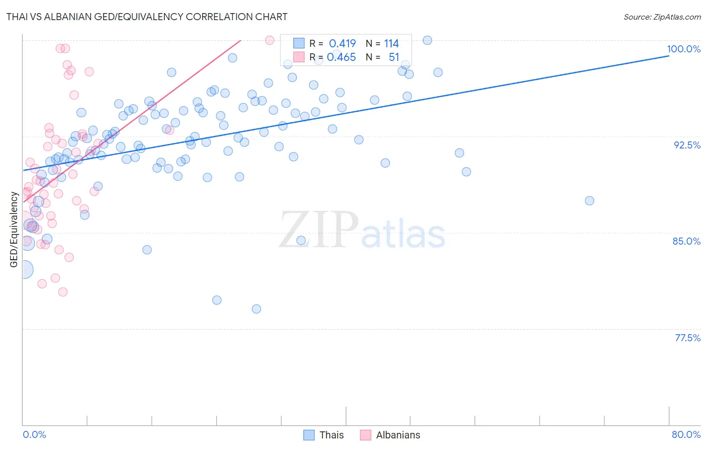 Thai vs Albanian GED/Equivalency